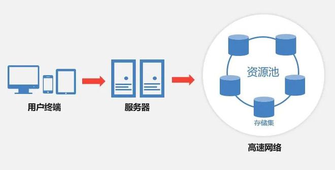 云盒子企業(yè)網(wǎng)盤+分布式存儲!