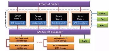 進擊的融合,浪潮推出全新SAS Switch儲存設備SF-S1-電腦商情在線-渠道門戶商家社區(qū)