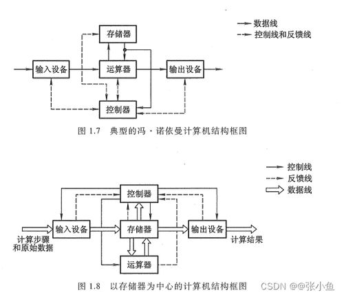 計算機系統概述 機組第一章