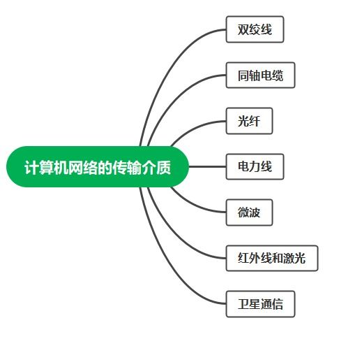 2022浙江省計算機三級網絡及安全技術考試自學資料 1 更新于2.28