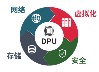 CPU、GPU和DPU區別 DPU到底進行什么樣的數據處理?