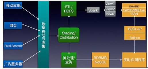 Hadoop、spark、SaaS、PaaS、IaaS、云計算觀念區別?_編程語言_java__php_課課家教育