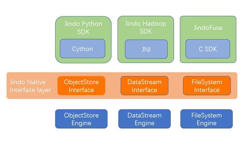 數(shù)據(jù)湖實(shí)操講解 第五講  使用 JindoFS SDK 快速訪問(wèn) OSS 對(duì)象存儲(chǔ)